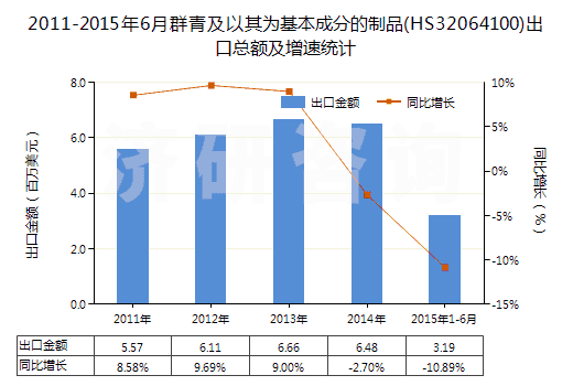 2011-2015年6月群青及以其為基本成分的制品(HS32064100)出口總額及增速統(tǒng)計
